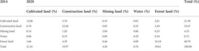 Research on temporal and spatial evolution of land use and landscape pattern in Anshan City based on GEE